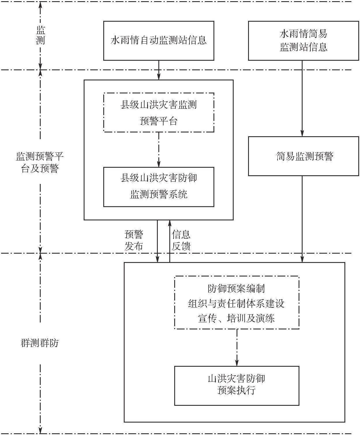 一、山洪災(zāi)害防御體系簡(jiǎn)介